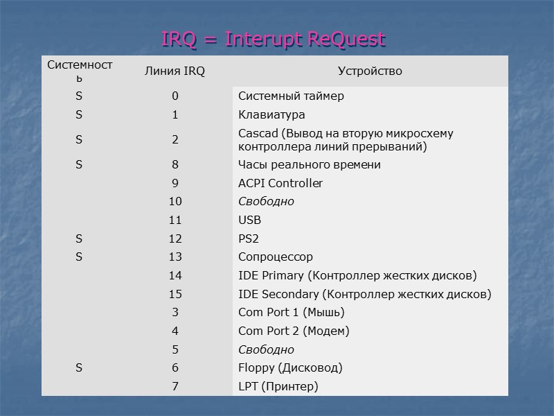 IRQ = Interupt ReQuest